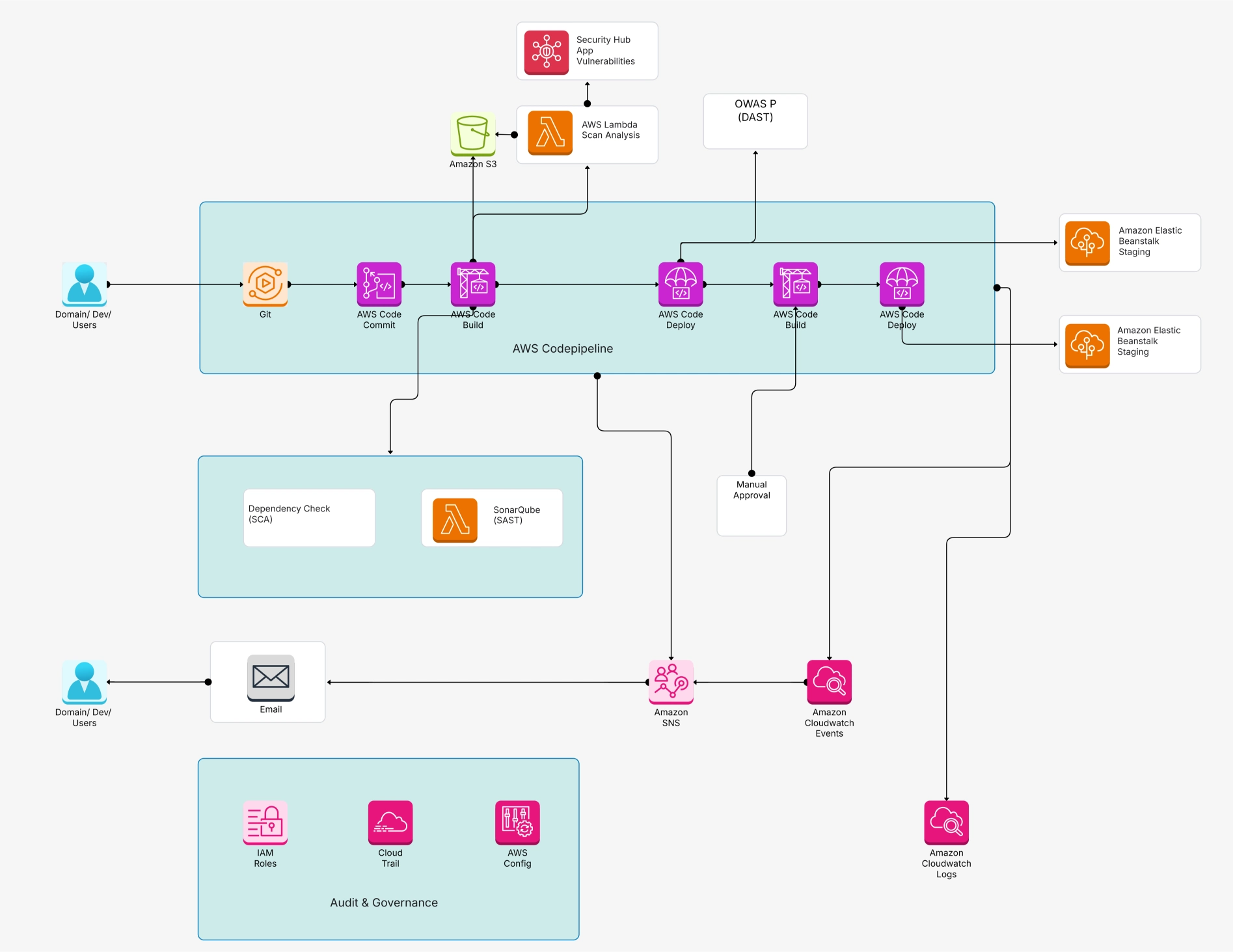 Software architecture diagram